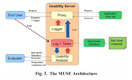 Customizable Automatic Detection of Bad Usability Smells in Mobile Accessed Web Applications